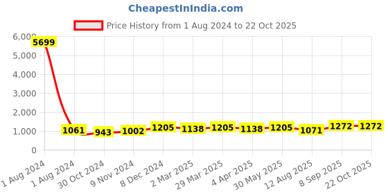myntra.com anouk rustic Anouk Woven Design Zari Linen Blend Saree anouk rustic Price History Graph from 1 Aug 2024 to 22 Oct 2025