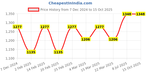 myntra.com anouk rustic Anouk Woven Design Zari Linen Blend Saree anouk rustic Price History Graph from 7 Dec 2024 to 14 Oct 2025
