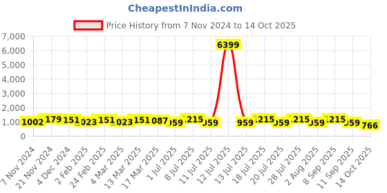 myntra.com Anouk Woven Design Zari Organza Banarasi Saree anouk Price History Graph from 7 Nov 2024 to 14 Oct 2025