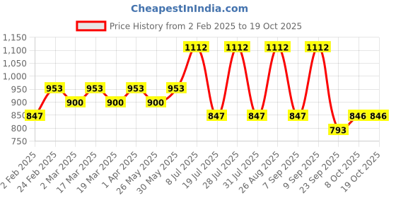 myntra.com Anouk Woven Design Zari Organza Banarasi Saree anouk Price History Graph from 2 Feb 2025 to 18 Oct 2025