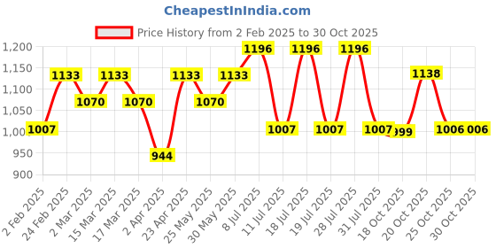 myntra.com Anouk Woven Design Zari Organza Banarasi Saree anouk Price History Graph from 2 Feb 2025 to 30 Oct 2025