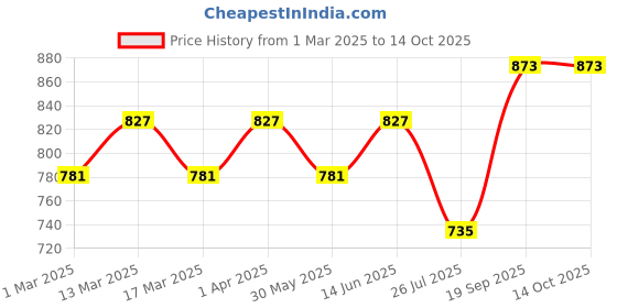 myntra.com anouk rustic Anouk Woven Design Zari Organza Saree anouk rustic Price History Graph from 1 Mar 2025 to 13 Oct 2025