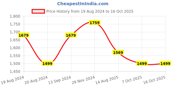 myntra.com Anouk Woven Design Zari Patola Saree anouk Price History Graph from 19 Aug 2024 to 16 Oct 2025