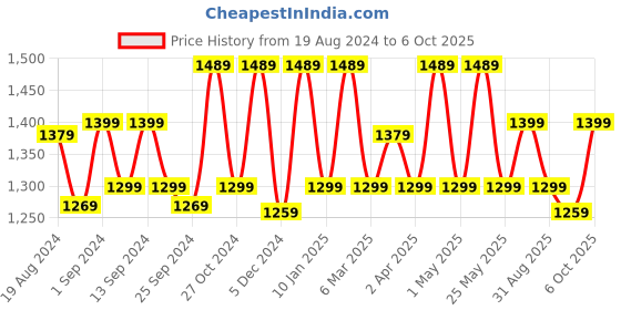 myntra.com Anouk Woven Design Zari Pure Chiffon Saree anouk Price History Graph from 19 Aug 2024 to 6 Oct 2025