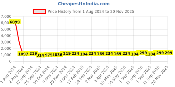 myntra.com anouk rustic Anouk Woven Design Zari Saree anouk rustic Price History Graph from 1 Aug 2024 to 20 Nov 2025