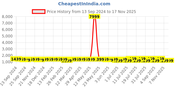 myntra.com Anouk Woven Design Zari Saree anouk Price History Graph from 13 Sep 2024 to 16 Nov 2025