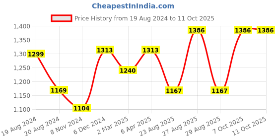myntra.com anouk rustic Anouk Woven Design Zari Saree anouk rustic Price History Graph from 19 Aug 2024 to 10 Oct 2025