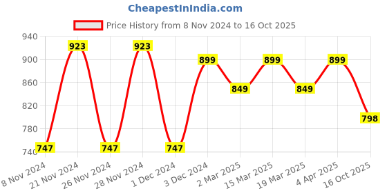 myntra.com Anouk Woven Design Zari Saree anouk Price History Graph from 8 Nov 2024 to 16 Oct 2025