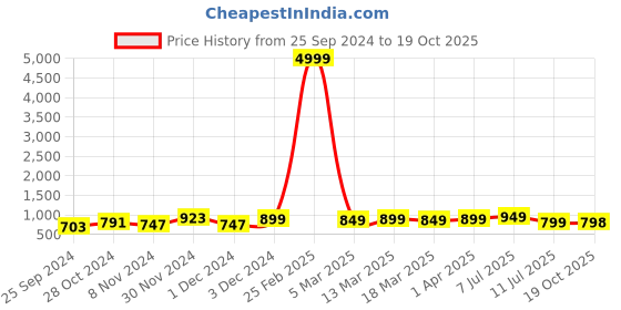 myntra.com Anouk Woven Design Zari Saree anouk Price History Graph from 25 Sep 2024 to 19 Oct 2025