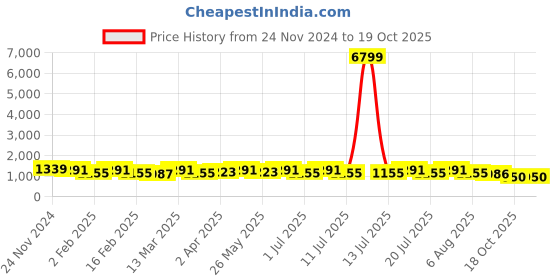 myntra.com Anouk Woven Design Zari Saree anouk Price History Graph from 24 Nov 2024 to 18 Oct 2025