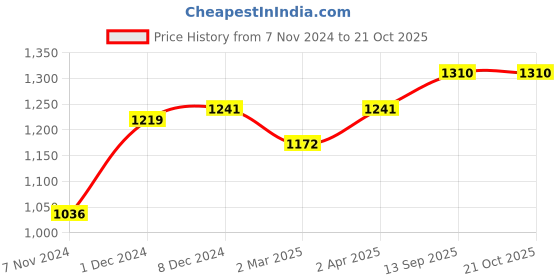 myntra.com anouk rustic Anouk Woven Design Zari Saree anouk rustic Price History Graph from 7 Nov 2024 to 20 Oct 2025