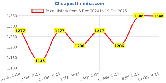 myntra.com anouk rustic Anouk Woven Design Zari Saree anouk rustic Price History Graph from 6 Dec 2024 to 19 Oct 2025