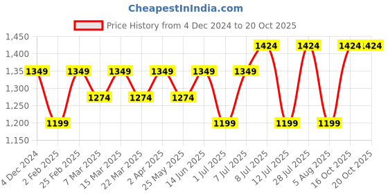 myntra.com anouk rustic Anouk Woven Design Zari Saree anouk rustic Price History Graph from 4 Dec 2024 to 20 Oct 2025