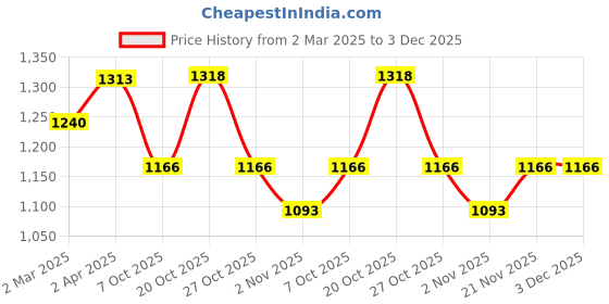 myntra.com Anouk Woven Design Zari Saree anouk Price History Graph from 2 Mar 2025 to 3 Dec 2025