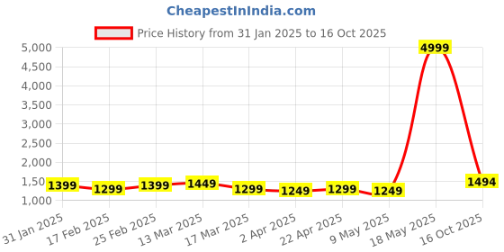 myntra.com Anouk Woven Design Zari Saree anouk Price History Graph from 31 Jan 2025 to 16 Oct 2025
