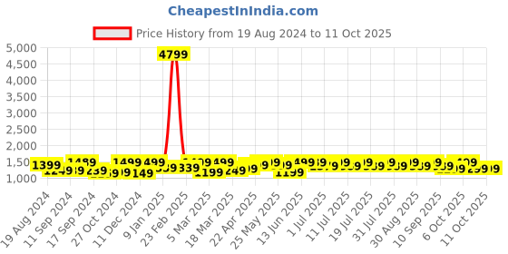 myntra.com Anouk Woven Design Zari Silk Blend Banarasi Saree anouk Price History Graph from 19 Aug 2024 to 4 Oct 2025