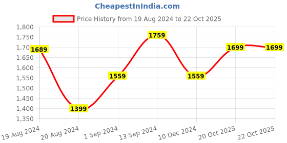 myntra.com Anouk Woven Design Zari Silk Blend Banarasi Saree anouk Price History Graph from 19 Aug 2024 to 22 Oct 2025