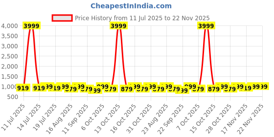 myntra.com Anouk Woven Design Zari Silk Blend Banarasi Saree anouk Price History Graph from 11 Jul 2025 to 22 Nov 2025