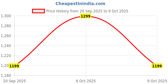 myntra.com Anouk Woven Design Zari Silk Blend Handloom Banarasi Saree anouk Price History Graph from 20 Sep 2025 to 6 Oct 2025