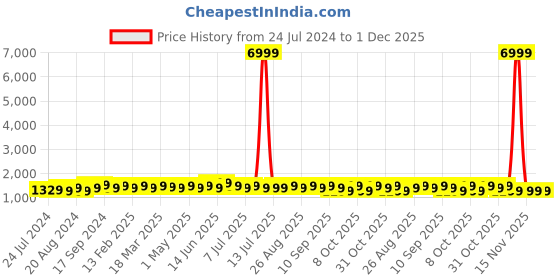 myntra.com Anouk Woven Design Zari Silk Blend Ikat Saree anouk Price History Graph from 24 Jul 2024 to 30 Nov 2025