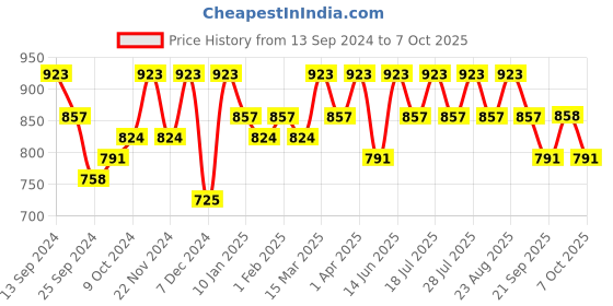 myntra.com Anouk Woven Design Zari Silk Blend Kanjeevaram Saree anouk Price History Graph from 13 Sep 2024 to 7 Oct 2025