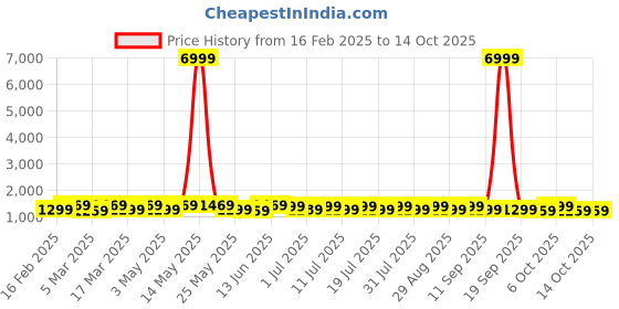 myntra.com Anouk Woven Design Zari Silk Blend Kanjeevaram Saree anouk Price History Graph from 16 Feb 2025 to 14 Oct 2025