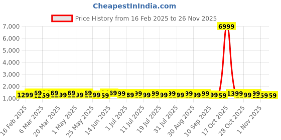 myntra.com Anouk Woven Design Zari Silk Blend Kanjeevaram Saree anouk Price History Graph from 16 Feb 2025 to 24 Nov 2025