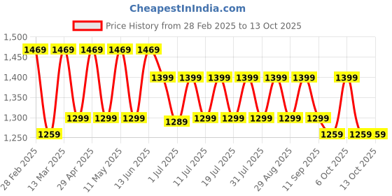 myntra.com Anouk Woven Design Zari Silk Blend Kanjeevaram Saree anouk Price History Graph from 28 Feb 2025 to 12 Oct 2025
