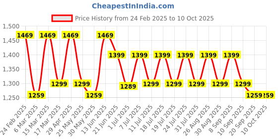 myntra.com Anouk Woven Design Zari Silk Blend Kanjeevaram Saree anouk Price History Graph from 24 Feb 2025 to 9 Oct 2025