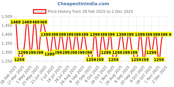 myntra.com Anouk Woven Design Zari Silk Blend Kanjeevaram Saree anouk Price History Graph from 28 Feb 2025 to 1 Dec 2025