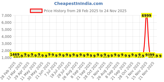 myntra.com Anouk Woven Design Zari Silk Blend Kanjeevaram Saree anouk Price History Graph from 28 Feb 2025 to 23 Nov 2025