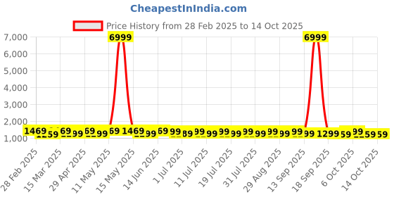 myntra.com Anouk Woven Design Zari Silk Blend Kanjeevaram Saree anouk Price History Graph from 28 Feb 2025 to 14 Oct 2025