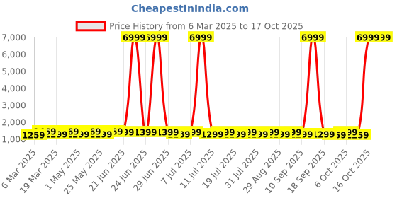 myntra.com Anouk Woven Design Zari Silk Blend Kanjeevaram Saree anouk Price History Graph from 6 Mar 2025 to 16 Oct 2025