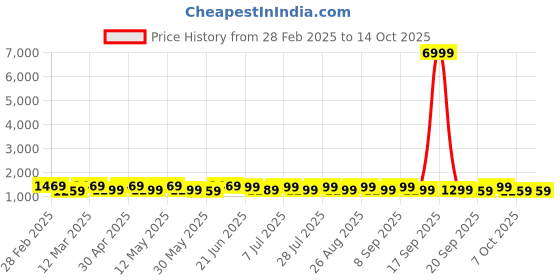 myntra.com Anouk Woven Design Zari Silk Blend Kanjeevaram Saree anouk Price History Graph from 28 Feb 2025 to 14 Oct 2025