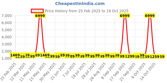 myntra.com Anouk Woven Design Zari Silk Blend Kanjeevaram Saree anouk Price History Graph from 25 Feb 2025 to 18 Oct 2025