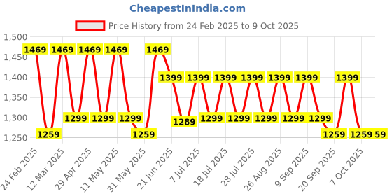 myntra.com Anouk Woven Design Zari Silk Blend Kanjeevaram Saree anouk Price History Graph from 24 Feb 2025 to 9 Oct 2025