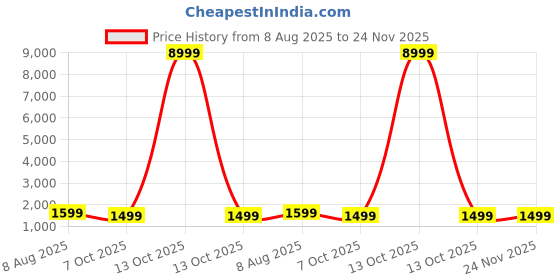 myntra.com Anouk Woven Design Zari Silk Blend Paithani Saree anouk Price History Graph from 8 Aug 2025 to 24 Nov 2025