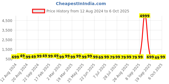 myntra.com Anouk Woven Design Zari Taant Saree anouk Price History Graph from 12 Aug 2024 to 6 Oct 2025