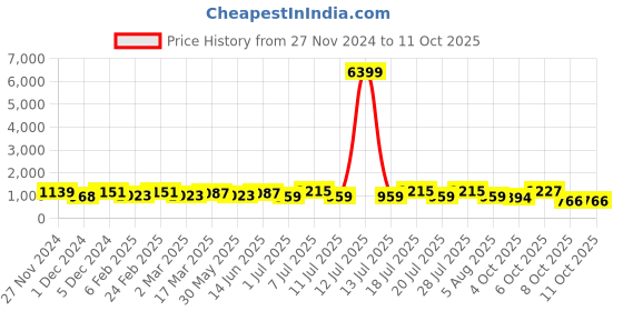 myntra.com Anouk Woven Design Zari Traditional Banarasi Saree anouk Price History Graph from 27 Nov 2024 to 10 Oct 2025