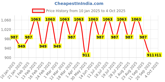 myntra.com Anouk Woven Design Zari Traditional Kanjeevaram Saree anouk Price History Graph from 10 Jan 2025 to 4 Oct 2025