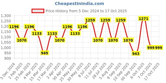myntra.com Anouk Woven Design ZariKanjeevaram Saree anouk Price History Graph from 5 Dec 2024 to 16 Oct 2025