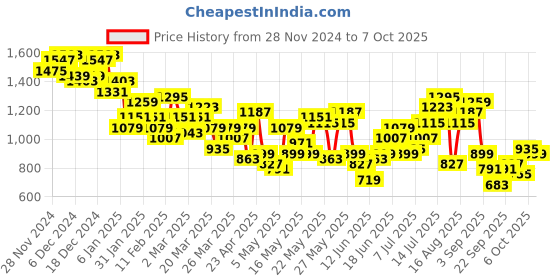 myntra.com Anouk Woven Designed Kurta & Dhoti Pants Set anouk Price History Graph from 28 Nov 2024 to 6 Oct 2025