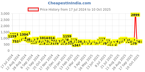 myntra.com Anouk Woven Ethnic Block Heels anouk Price History Graph from 17 Jul 2024 to 9 Oct 2025