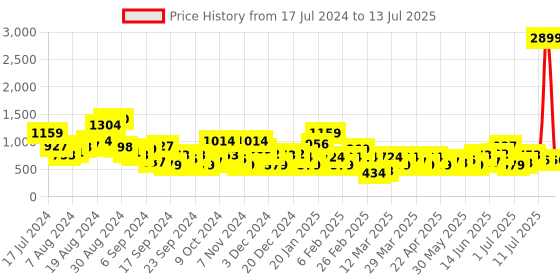 myntra.com Anouk Woven Ethnic Block Heels with Tassels anouk Price History Graph from 17 Jul 2024 to 13 Jul 2025