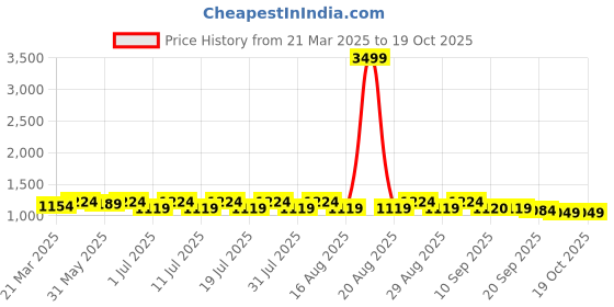 myntra.com Anouk Woven Mandarin Collar Neck Nehru Jacket anouk Price History Graph from 21 Mar 2025 to 17 Oct 2025