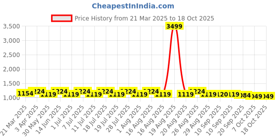 myntra.com Anouk Woven Mandarin Collar Neck Nehru Jacket anouk Price History Graph from 21 Mar 2025 to 18 Oct 2025