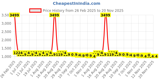 myntra.com Anouk Woven Mandarin Collar Neck Nehru Jacket anouk Price History Graph from 26 Feb 2025 to 19 Nov 2025