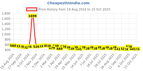 myntra.com Anouk Woven Neck Design Kurta anouk Price History Graph from 19 Aug 2024 to 15 Oct 2025