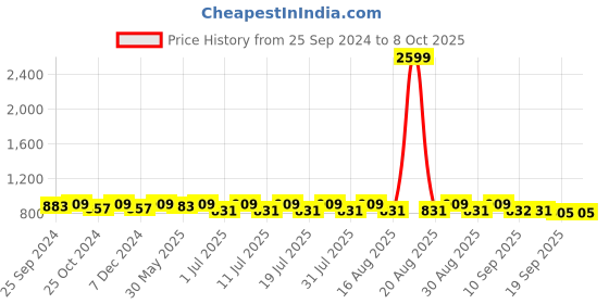 myntra.com Anouk Woven Nehru Jacket anouk Price History Graph from 25 Sep 2024 to 8 Oct 2025