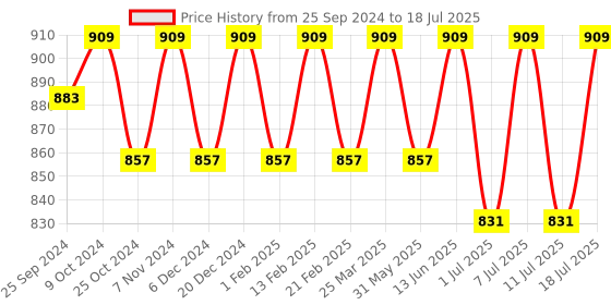 myntra.com Anouk Woven Nehru Jacket anouk Price History Graph from 25 Sep 2024 to 11 Jul 2025